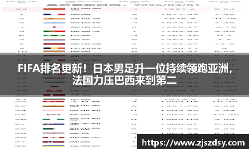 FIFA排名更新！日本男足升一位持续领跑亚洲，法国力压巴西来到第二